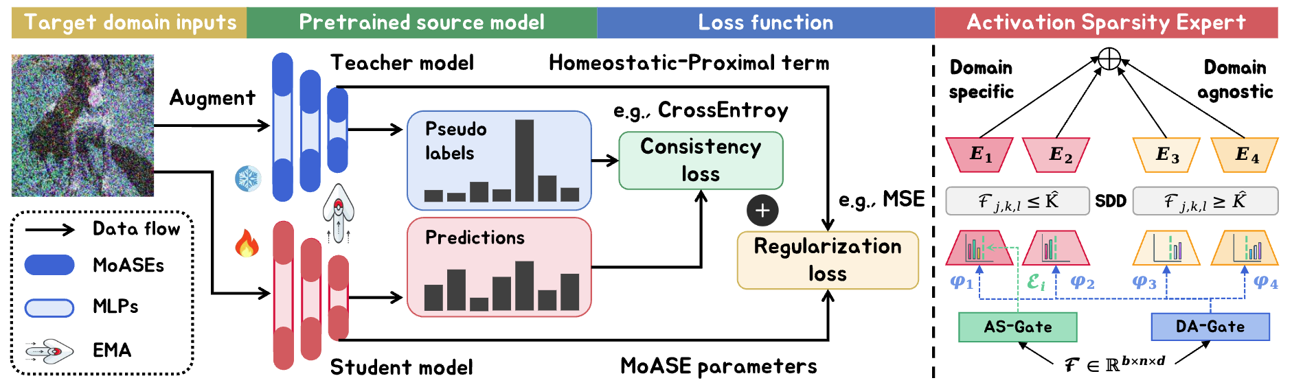 MOASE Overview